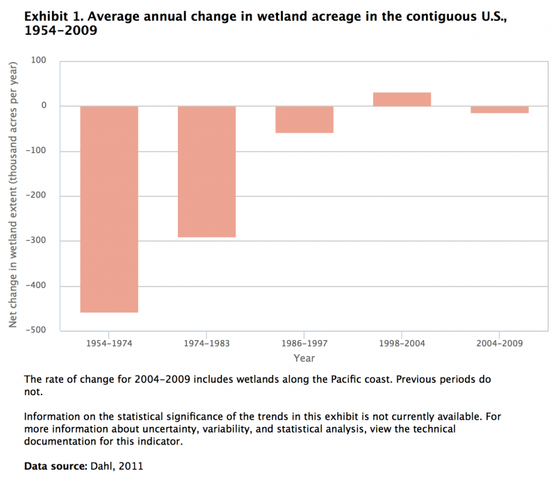Wetland Acreage Change 1954-2009_size800.png
